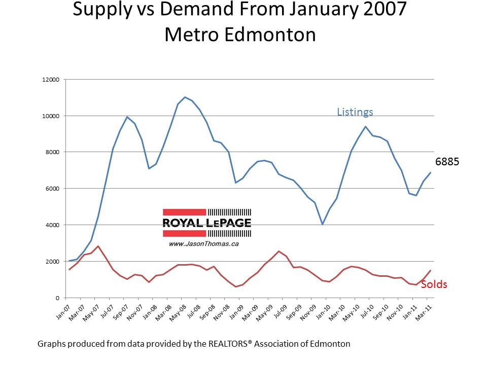 Edmonton real estate housing inventory march 2011